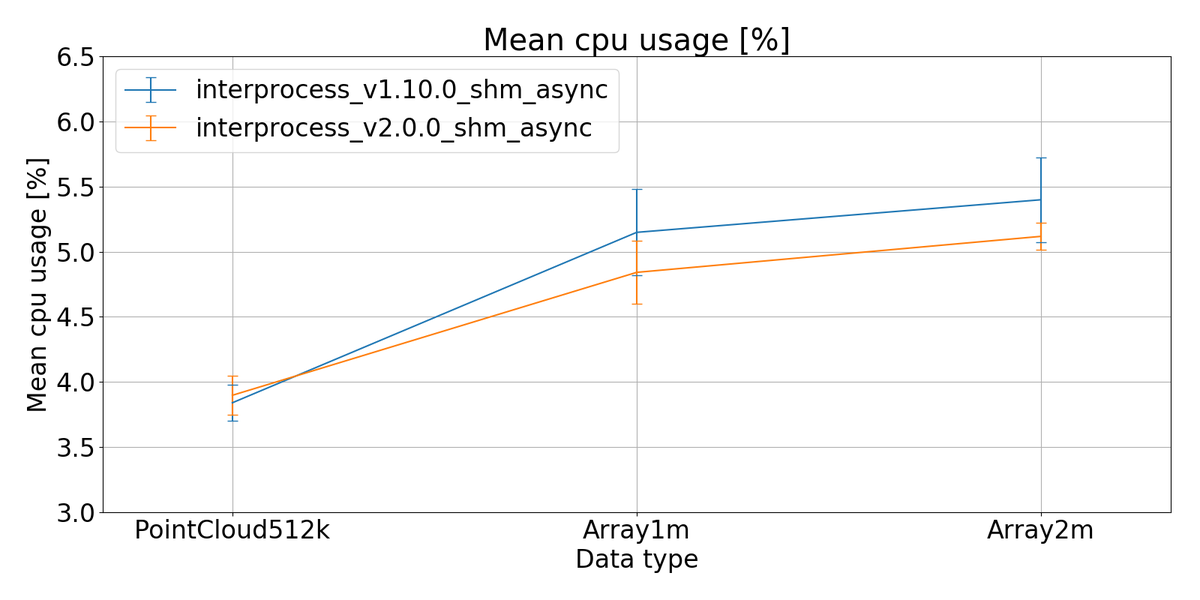 EProsima's tweet photo. Release alert!
#FastDDS 2.0 is now compliant with the OMG DDS 1.4 standard.
Additional improvements are:
- Reduced CPU and memory usage
- Shared Memory transport
- Security Logging Plugin
- Support for FreeBSD
- more
https://t.co/3gMx586TOJ
#FastRTPS #ROS #goROS https://t.co/UOXafpXYzj