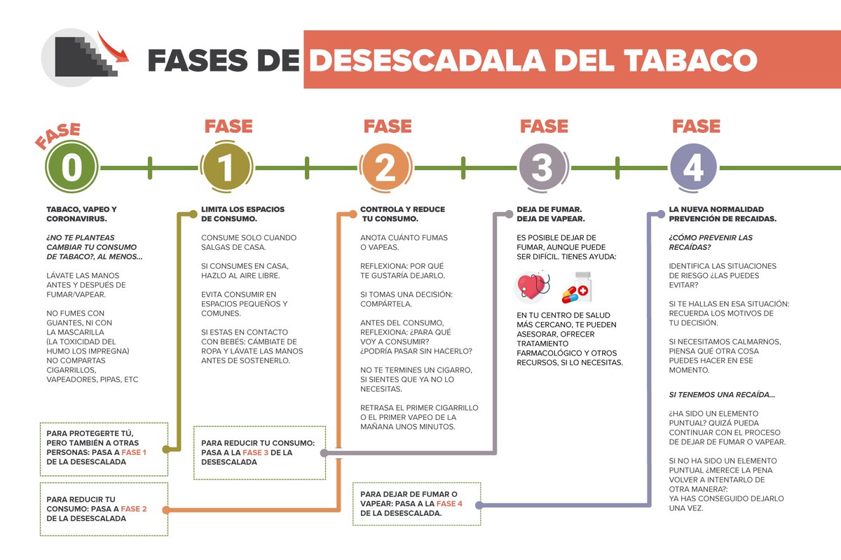 DAPAlmeria's tweet photo. Os dejamos esta guía elaborada por la Plataforma RedEnt. :
https://t.co/cppACmIP94
Lo importante es avanzar.
"Caminante, no hay camino, se hace camino al andar".(A. Machado).
¿En qué fase estás?
Un día más, un cigarro menos.
#CompartiendoHábitoSaludables
#RedEnt https://t.co/B1fQdncJia