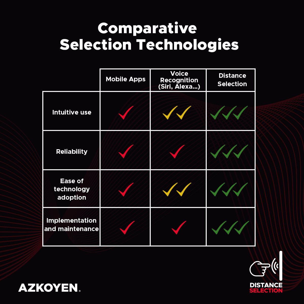 How do you know which selection technology is the best nowadays? 

In the following comparison table, we show you the benefits of the Distance Selection compared to other alternatives.  

Click here to obtain more information: azkoyenvending.com/distance-selec….