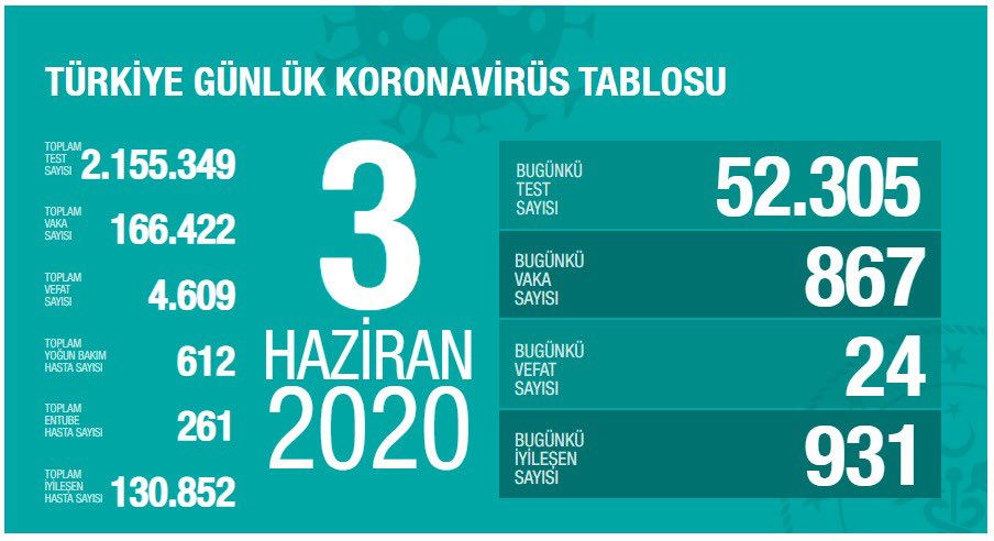 1 ay önce bugün 1.424 olan yoğun bakım hasta sayımız %57 oranında, 766 olan entübe hasta sayımız %66, günlük vaka sayımızsa %48 oranında azaldı. 52 bini aşkın testin sonucuna göre, bugün yeni vaka sayımız 867. TEDBİRLERLE BU DÜŞÜŞÜ DAHA DA HIZLANDIRALIM. covid19.saglik.gov.tr