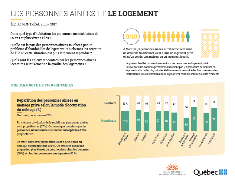 TCAIMorg's tweet photo. Publication d'une 5e fiche stat. en collab. avec DRSP-Mtl qui porte sur les aînés et le logement. 1 des constats: on en sait très peu sur les pers. aînées en logement collectif (CHSLD, RPA, etc.). Dispo en fr. et eng.
https://t.co/K69DXIj3BC
@Santepub_Mtl https://t.co/PWITczrVbF