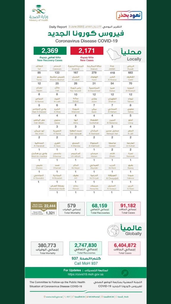 boosha7559's tweet photo. #٢٩_شوال
#الحضر_الكلي 

وش ترتجي من ناس تخاف من مخالفة بـ 10 آلاف ولا خافت على صحتها !!💔
أتمنى يرجع الحضر الكلي اليوم قبل بكرة 🚶🏻‍♂️
كفاية استهتار ✋🏻

تؤيد كلامي حط لايك♥️ https://t.co/PJWL8zMKYm