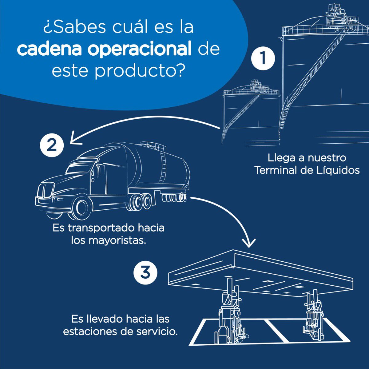 Coremarcsp's tweet image. ¡Somos parte importante en la cadena de transporte!. Gracias a la movilización de Diésel y Gasolina, los vehículos pueden continuar su logística para abastecernos de alimentos e insumos sanitarios durante la contingencia actual del país. #palermotanks #coremar