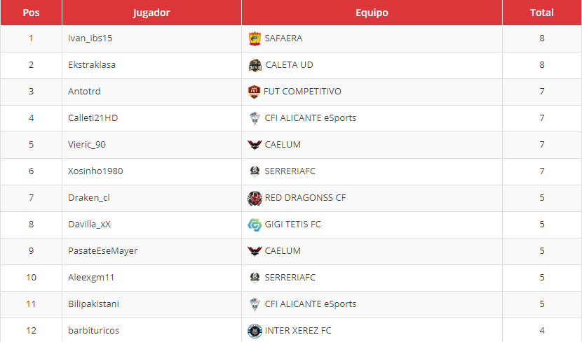 EsportsSafaera's tweet photo. ¡¡Y seguimos con las felicitaciones!! Tras el valioso gol de ayer, nuestro delantero centro y capitán, @Ivan_ibs15 , se convierte en el máximo goleador de la liga.
¡¡Enhorabuena capitán!!
#BeSharks🦈 https://t.co/IQo93LuJCy