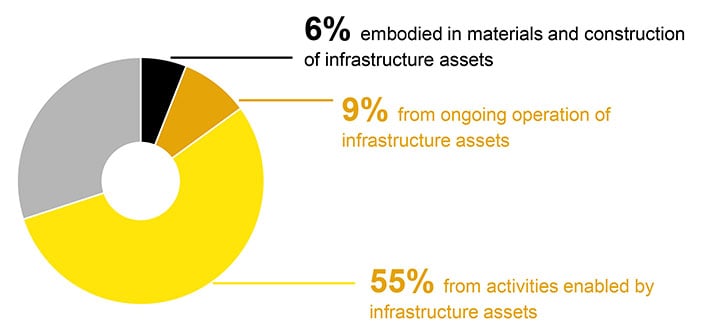 ASBEC1's tweet image. &quot;Hiding in plain sight: infrastructure is a key solution to climate risk&quot; - via @inframagoz. #ReshapingInfrastructure #sustainability 
bit.ly/36Z6Iyz