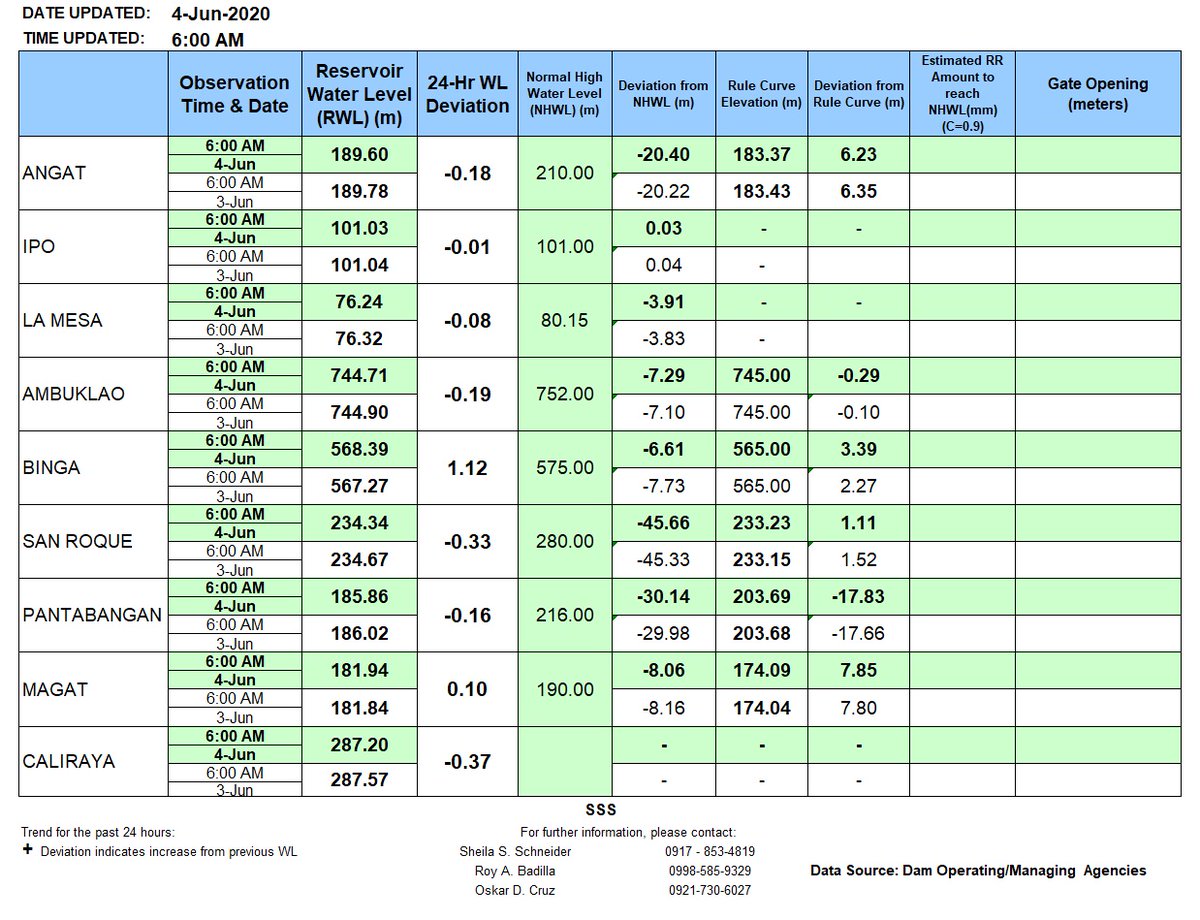 dost_pagasa's tweet image. Dam updates as of 6:00 AM, 04 June 2020