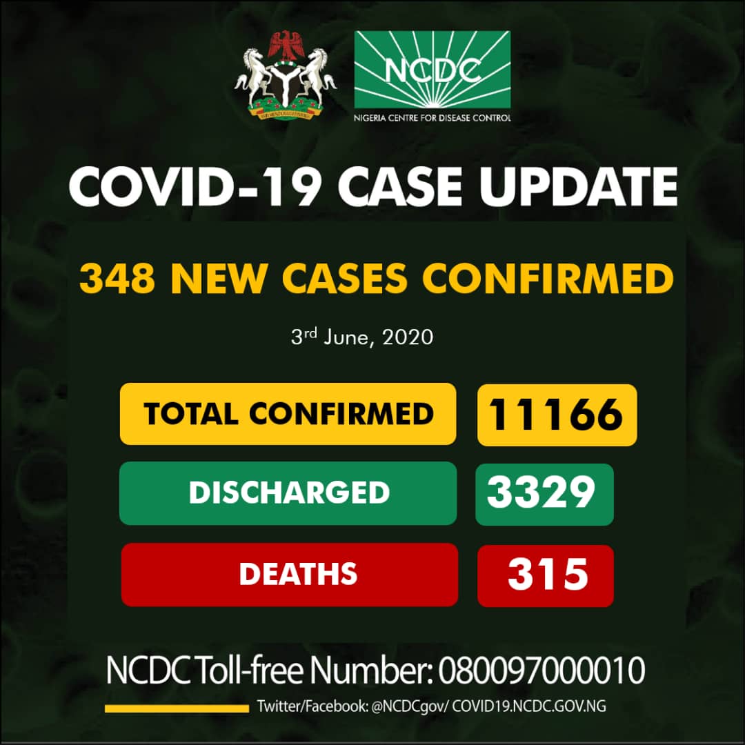 348 new cases of #COVID19;

Lagos-163
FCT-76
Ebonyi-23
Rivers-21
Delta-8
Nasarawa-8
Niger-8
Enugu-6
Bauchi-5
Edo-5
Ekiti-5
Ondo-5
Gombe-5
Benue-4
Ogun-2
Osun-1
Plateau-1
Kogi-1
Anambra-1

11166 cases of #COVID19Nigeria
Discharged: 3329
Deaths: 315

#TakeResponsibility