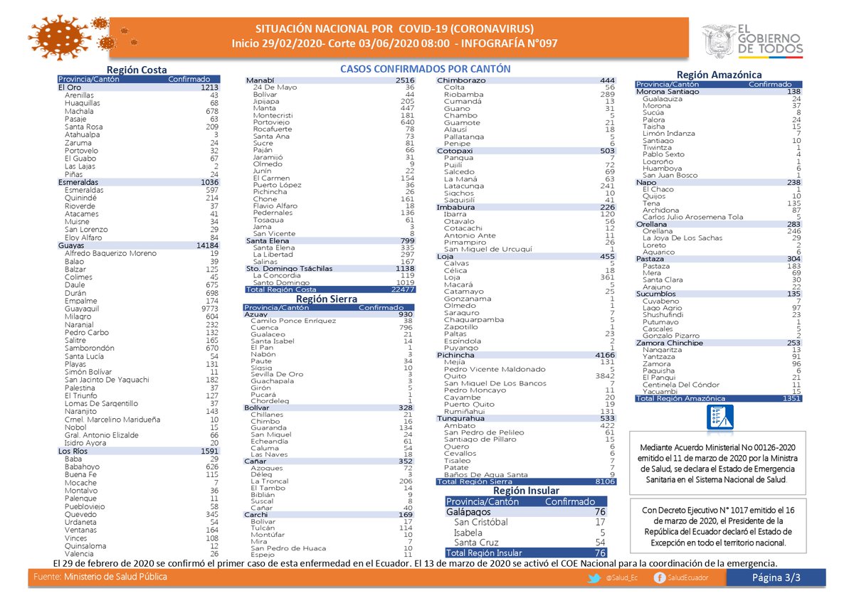 Salud_Ec's tweet photo. 🕙COMUNICADO || #COVID19
El Ministerio de Salud Pública informa: 119375 muestras,
* 4000 pacientes recuperados,
* 11602 casos con alta epidemiológica,
* 54334 casos descartados,
* 40966 confirmados y
* 3486 personas fallecidas.

Consultas: soporte.fed@gobiernoelectronico.gob.ec https://t.co/HSnh7pvHng