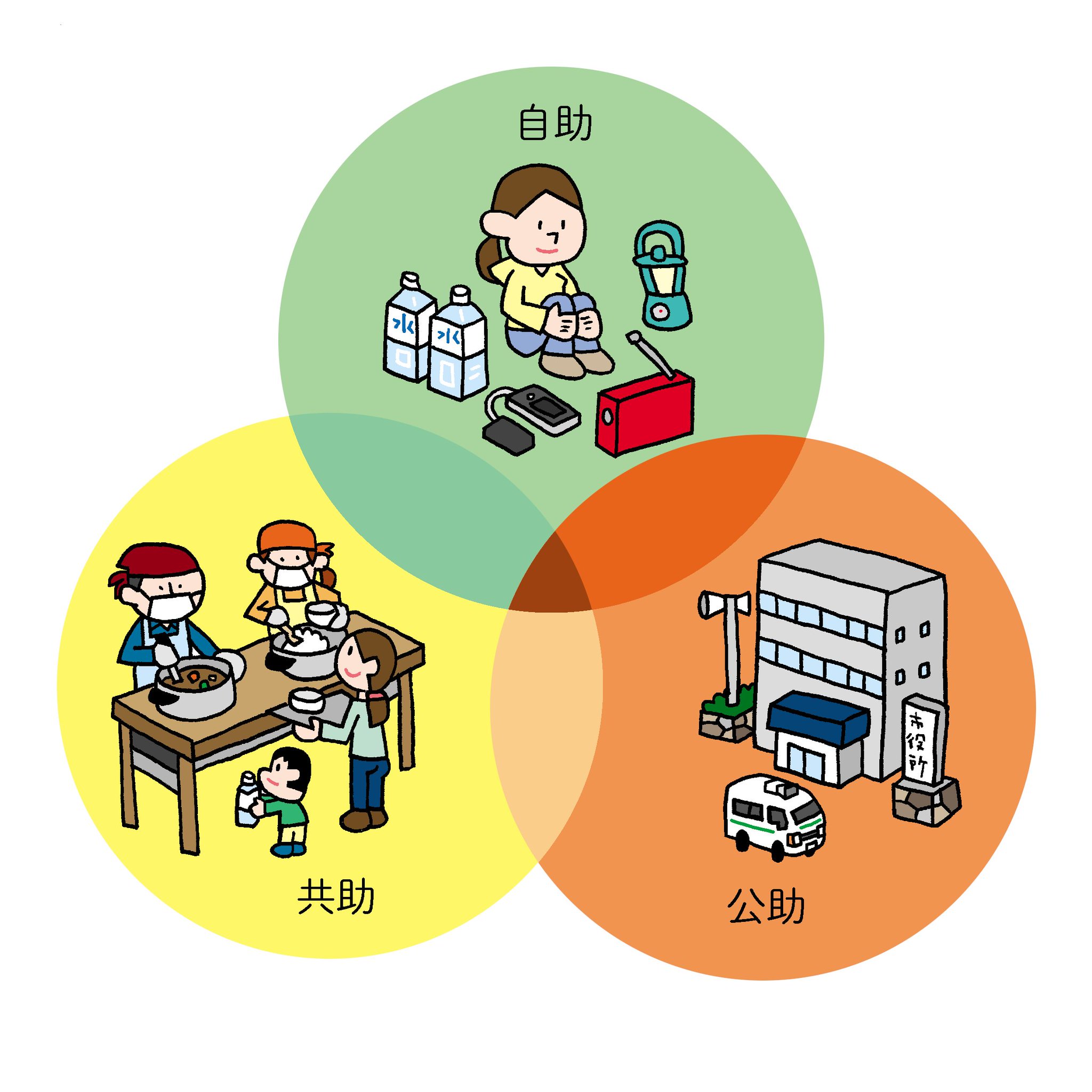 防災無料イラスト Na Tviteru 自助ー共助ー公助と人々のつながりのイラスト T Co Jxvdb23dvf 災害時に地域で協力して被害を最小限にできるといいですね 防災無料イラスト Na Tviteru 自助ー共助ー公助と人々のつながりのイラスト T Co Jxvdb23dvf 災害時に地域で協力して被害を最小限にできるといいですね