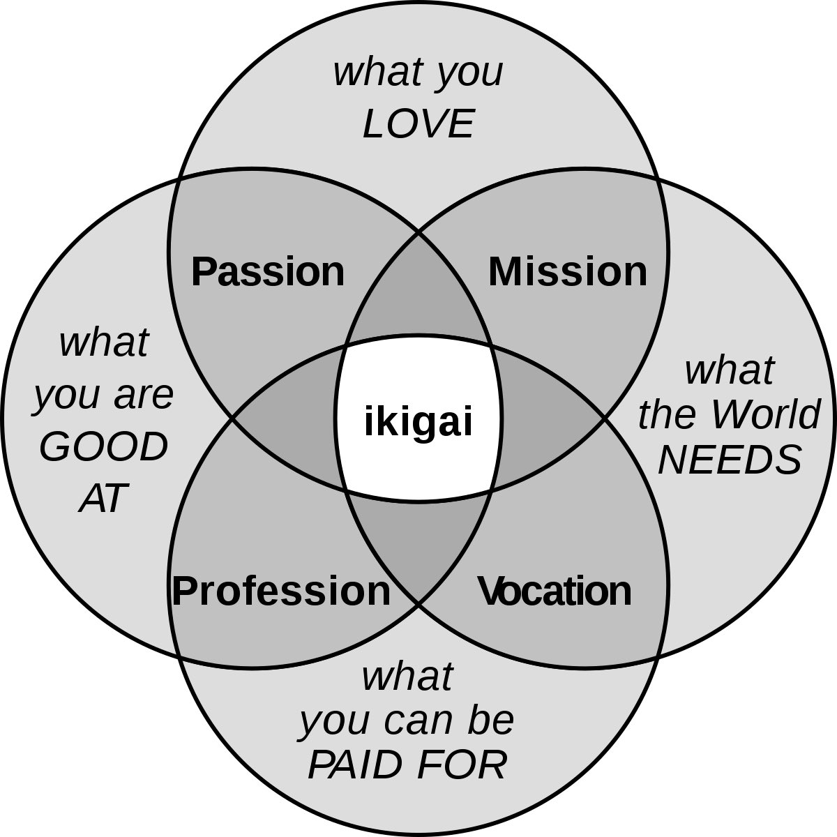Finding #ikigai and purpose for a full life.