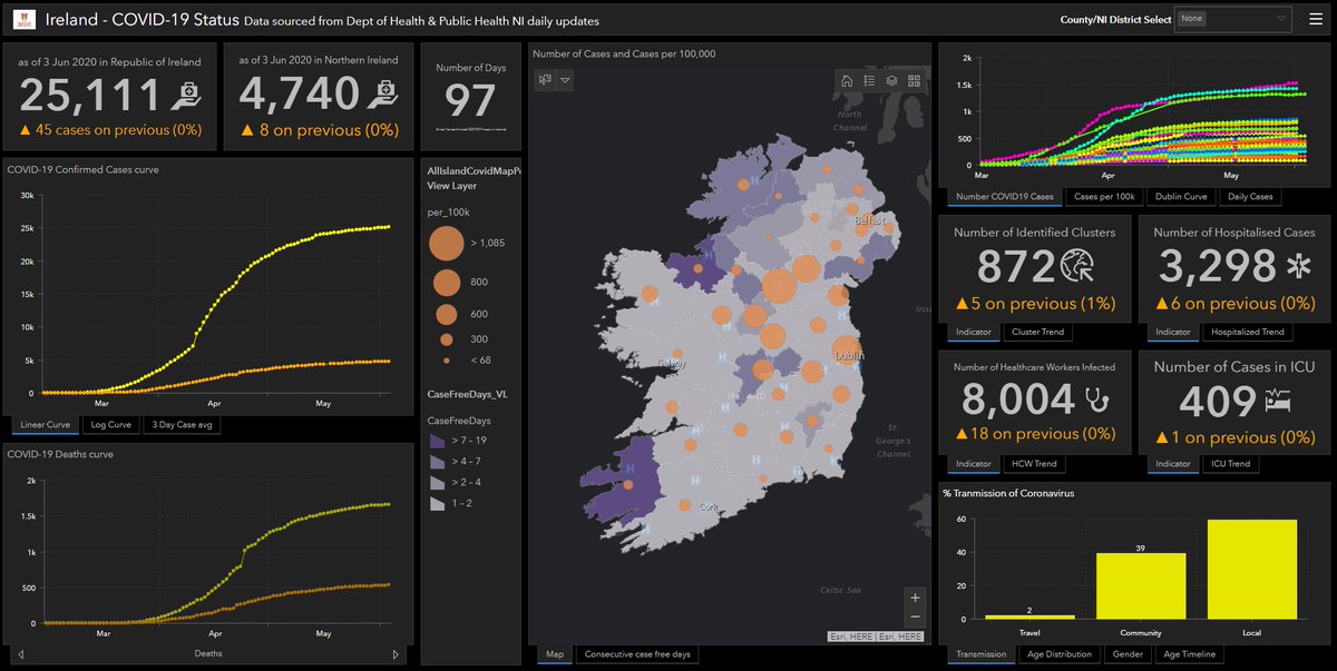 All Island of Ireland #Covid_19 dashboard updated . Have added in the number of consecutive #COVID19 case free days to spatially and graphically see which counties are #flatteningthecurve 
Desktop➡️ donegal.maps.arcgis.com/apps/opsdashbo…