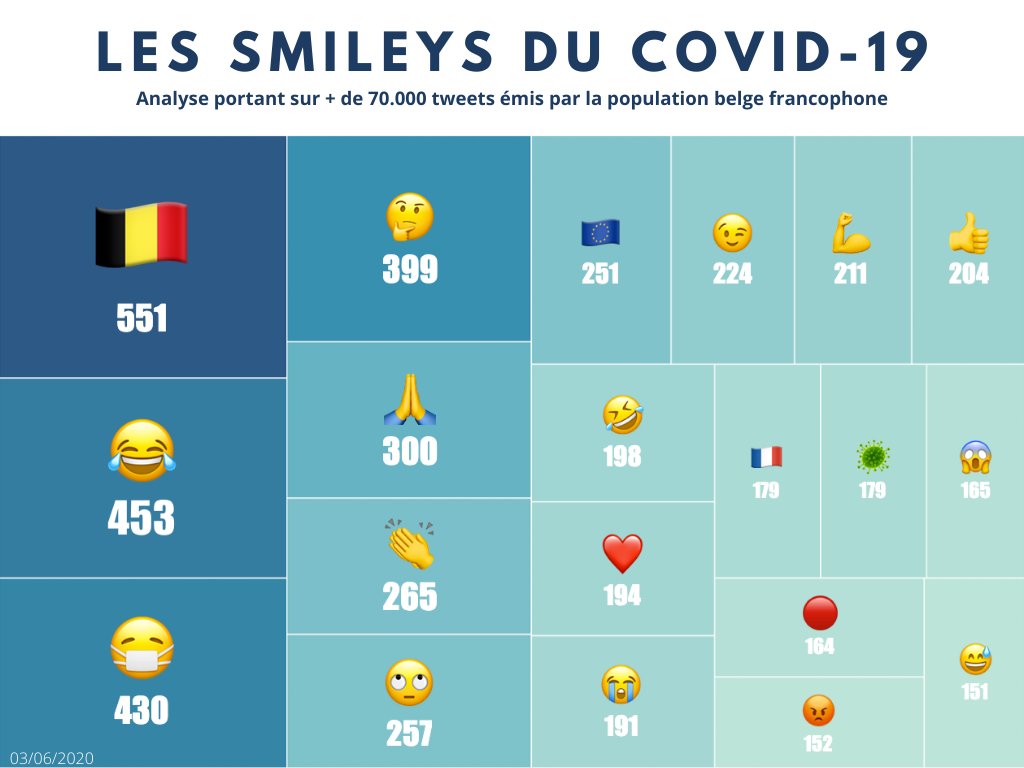 Belgium_Gone's tweet photo. Plus d'#humour😂que de #doute🤔autour du #COVID19be ? Analyse des #smileys utilisés dans plus de 70.000 tweets de la population de #Belgique francophone portant sur le #VirusCorona. #humourconfinement #applause #soutien #Europe https://t.co/ZZHKl6blxv