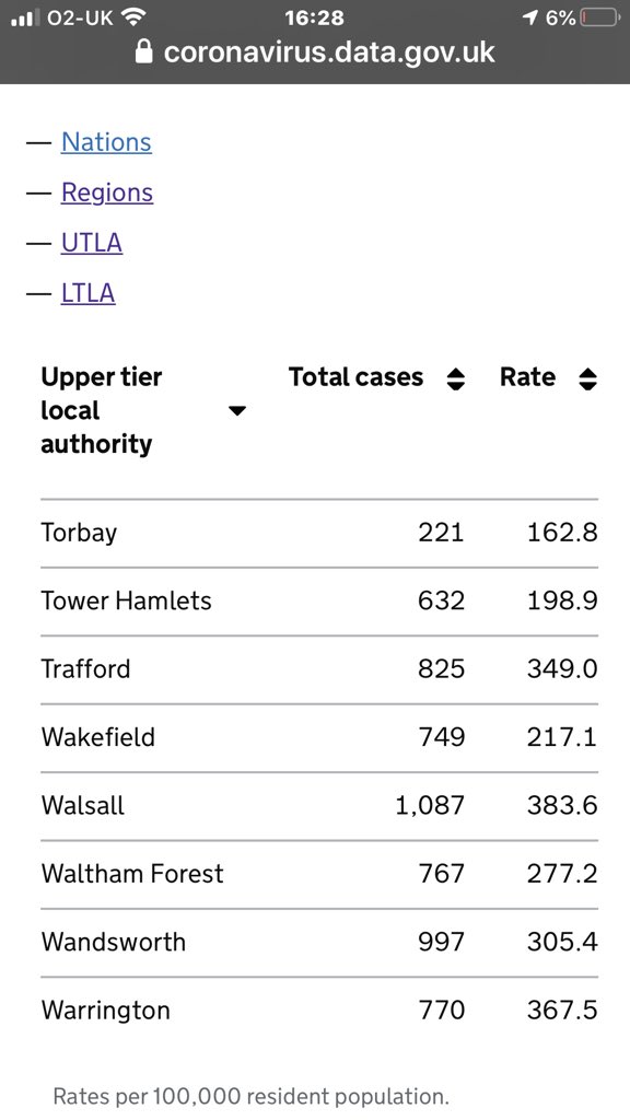 AdeleMBPsS's tweet photo. @WakeExpress 729 May 23, 10 days later...
748 June 1
756 June 3
As a closed business, we’re keeping an eye on the numbers but they’re going up, not coming down 🤔 https://t.co/FBVTgZ9asn