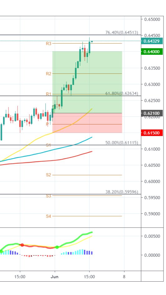 mahmoudmaels's tweet photo. This week profits
GBPUSD : +240 PIP
NZDUSD : +190 PIP
EURNZD : +310 PIP
Total : +740 PIP
https://t.co/TD8rq84x3y
#forex #forextrading #ffxtrading #GBPUSD #NZDUSD #EURNZD https://t.co/Ap5lWENqzz