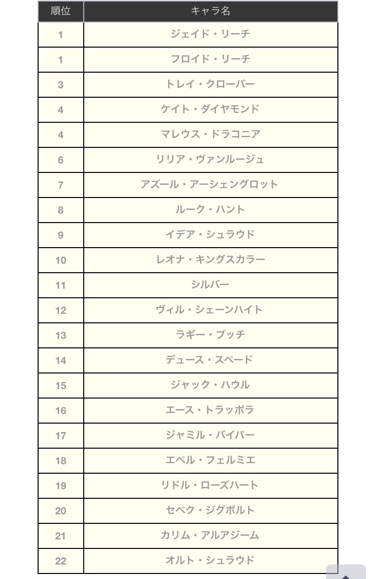 #ツイステソート
??1位独占wwwwww
からの♣パイセン、、、、、、
当たり前だったわ、、、、、、、???
これ上位は特に好みわかるわね、、、もちろん下位は絶対じゃなわよ、、、、 