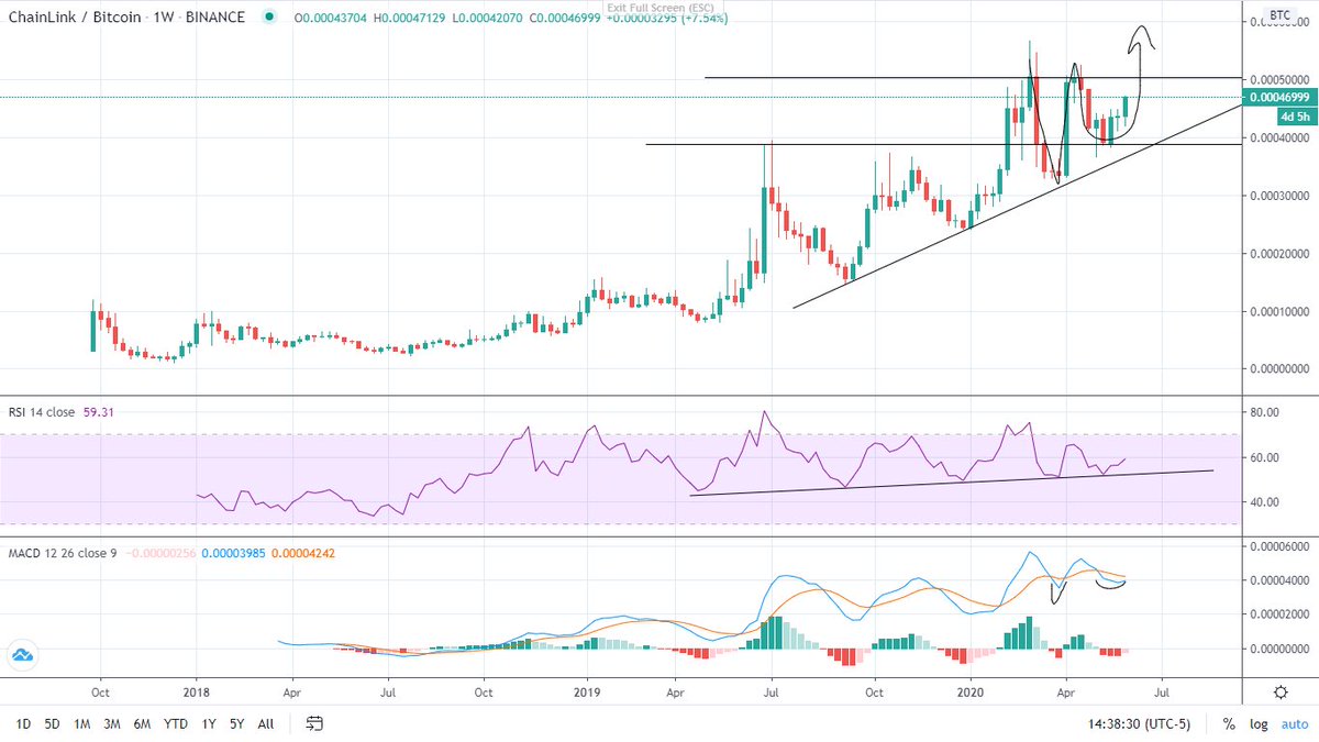 tradeasaurous's tweet photo. $LINK There have been 3 ATHs since ico. Averaged, they equal roughly 80%. 80% from current all time high is roughly 100k sats. Thank you for your time. https://t.co/GIpQ69DhJb