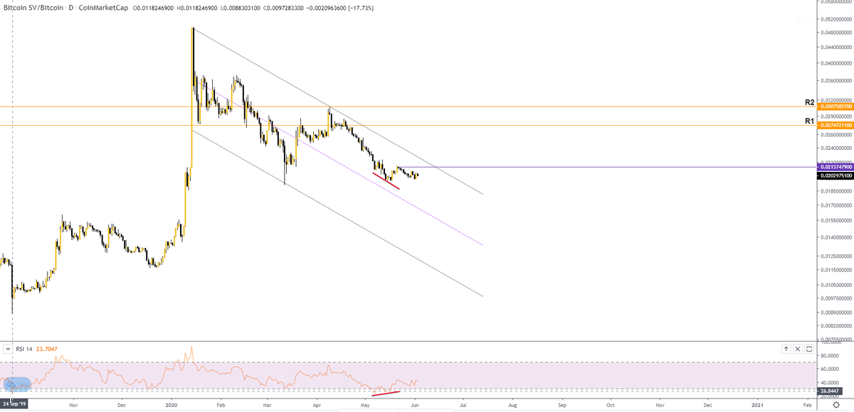 AskLunarExpress's tweet photo. $BSV is a tricky bastard at this point. I would only consider buying it after a break above 0.02137 with R1 and R2 as possible resistance levels
#BSCBTC #CRYPTO https://t.co/qjoj2SvLF6