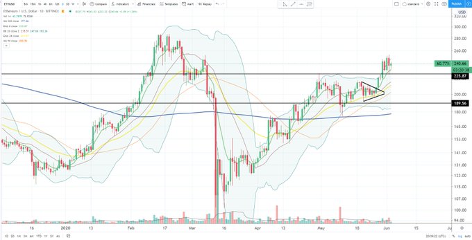 Ethereum price chart