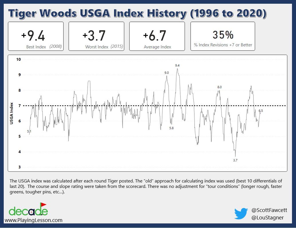 LouStagner's tweet image. 🐐🐐🐐

Question:
What does Tiger's USGA index look like for his career?

Answer:
Pretty Pretty Good

Frightening when you consider this wasn't adjusted for tour conditions. It would be 2-3 shots better if it was. 

He was a +7 or better for 35% of his handicap revisions! 😳