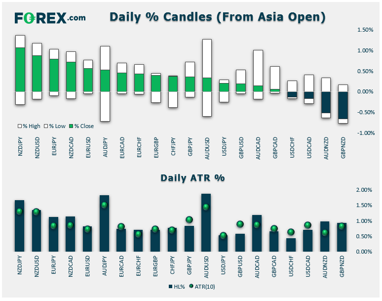 FOREXcom's tweet photo. Market wrap:
- US indices closed solidly higher, going out near the highs of the day: $DJIA +2.1%, $SPX +1.4%
- #Gold slipped -1.9% while oil lost 0.4%
- The #NZD was the day's strongest currency; #JPY was the weakest. https://t.co/L14R61XFw5