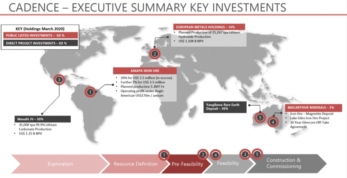  #KDNC  #Cadence MineralsCadence have built up a very impressive portfolio of investments, these are at various stages of development with BFS/Financing/off-take/Construction taking place.Amapa was valued @ US$600m under Anglo American in 2012Key investment summery
