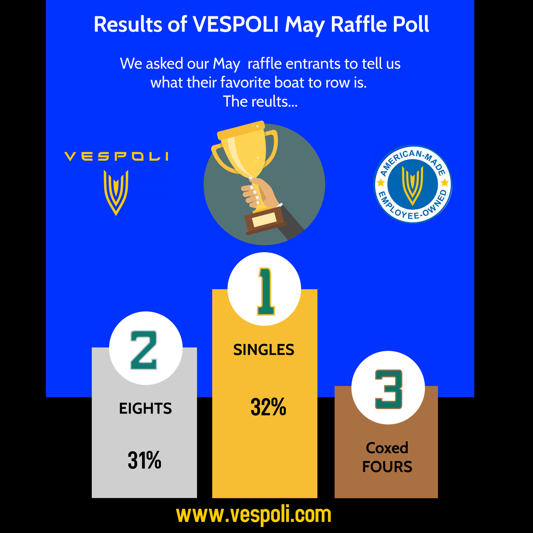 VespoliUSA's tweet photo. We asked you what your favorite boat is to row. And the winner is...

#rowasingle #vespoliraffle #vespoliusa https://t.co/PFsdD2q8bQ