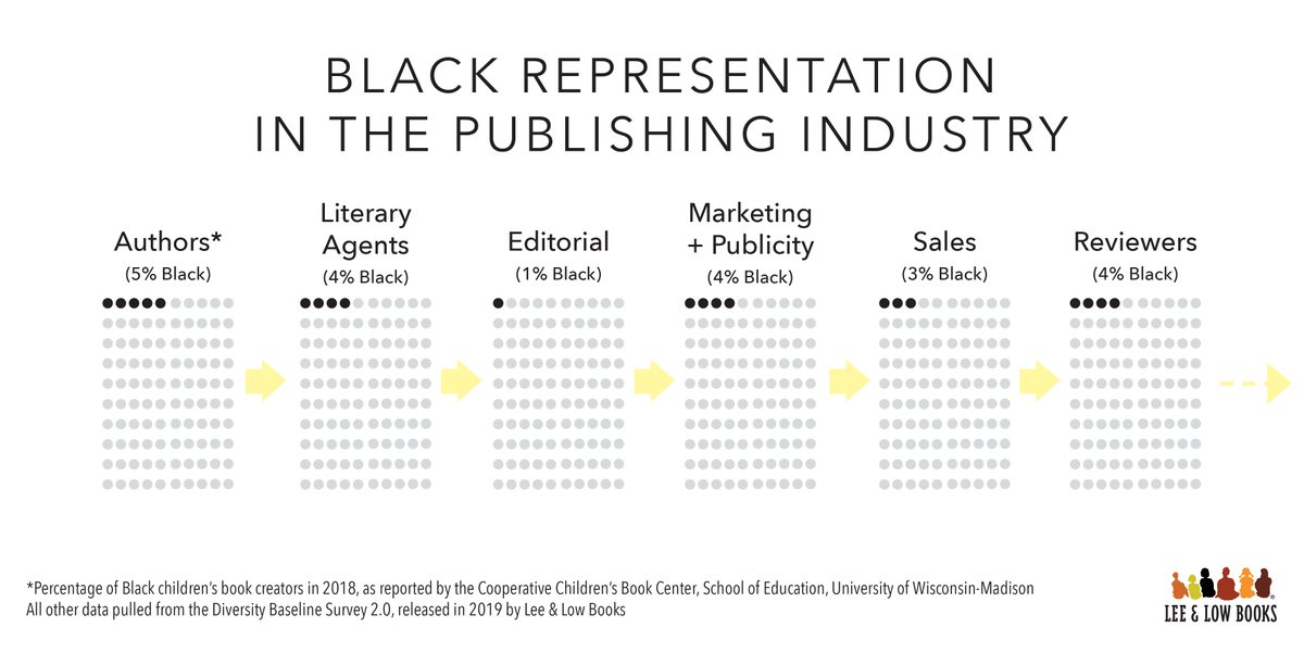 This is not new information.  @LEEandLOW highlighted this too in their recent post on anti-Blackness in publishing. But I wanted to call out the lack of progress over time in particular. Only 2% more Black creators in pub in nearly a DECADE....   https://twitter.com/leeandlow/status/1268289978196467720