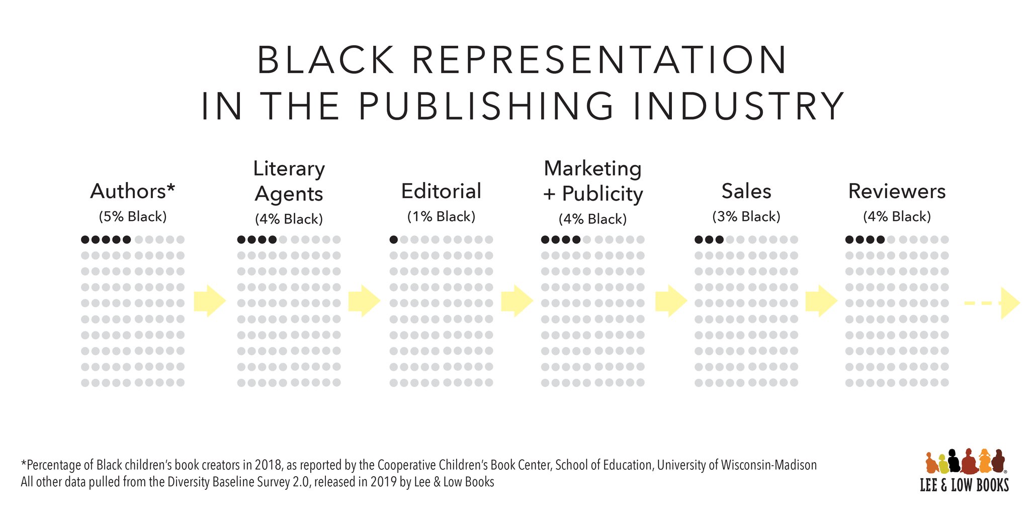 Where Is the Diversity in Publishing? The 2019 Diversity Baseline Survey  Results