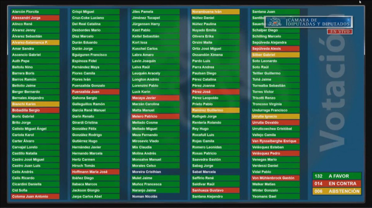 La Cámara de Diputados ratificó el proyecto aprobado por el Senado, por lo que las normas regirán inmediatamente para las próximas elecciones del 2021 y afectarán Diputados, Senadores, Alcaldes, Concejales, Gobernadores y CORES actualmente en ejercicio.