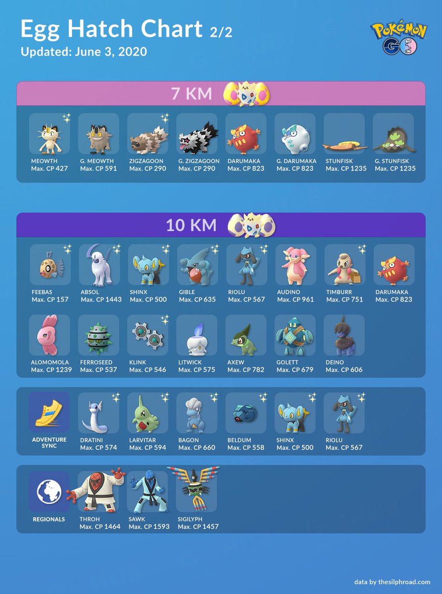 Couple of Gaming on Twitter: "A long overdue egg hatch chart update is finally here Are you going for the new hatching from 7km eggs? 🤔 #PokemonGO https://t.co/2EdJtCgzrH" / Twitter