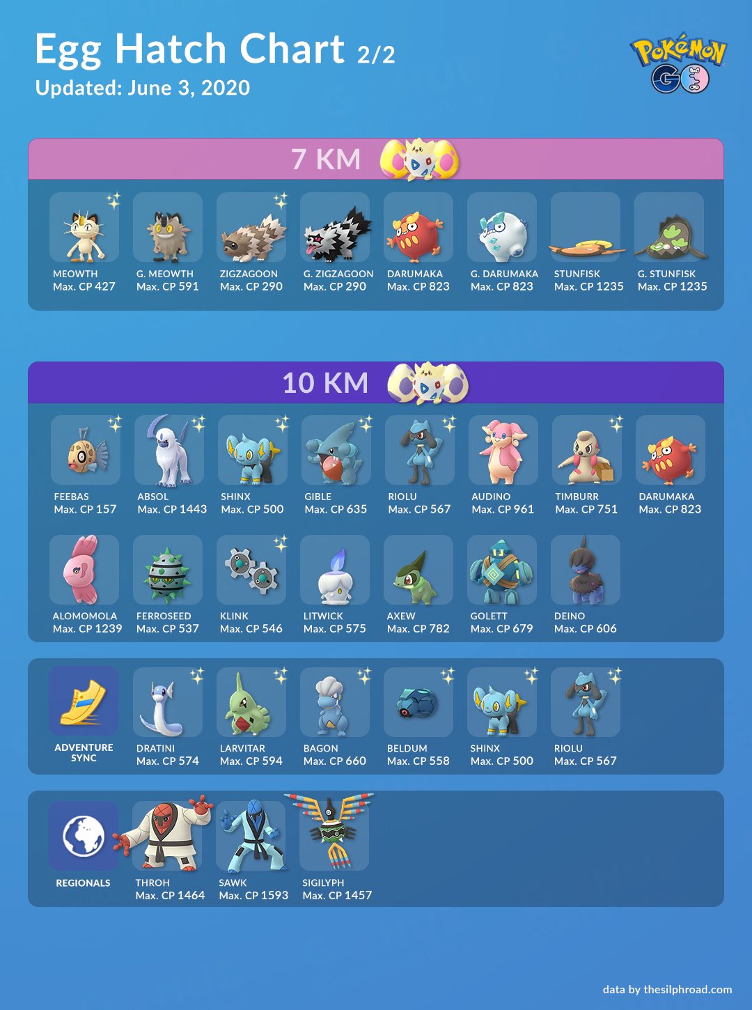 kindben faglært disk Couple of Gaming on Twitter: "A long overdue egg hatch chart update is  finally here 🐣 Are you going for the new #GalarianPokemon hatching from  7km eggs? 🤔 #PokemonGO https://t.co/2EdJtCgzrH" / Twitter
