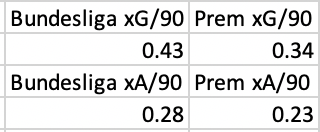 Interestingly, xG/90 declines far more when moving from the Bundesliga to the PL than G/90 does, with the players getting 0.43 xG/90 in the Bundesliga but only 0.34/90 in the Prem.