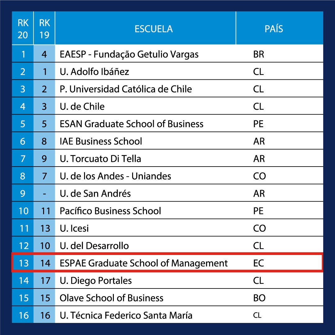 espae's tweet photo. ESPAE es la escuela de negocios #1 del país por 4to año consecutivo y escaló a la posición #13 en Latinoamerica según ranking de @americaeconomia. Felicitamos a toda la comunidad @espae por este gran logro. Mira el ranking completo aquí https://t.co/8MRIMyU5CK  
#ESPAEes1 https://t.co/B9EsXQ02jY