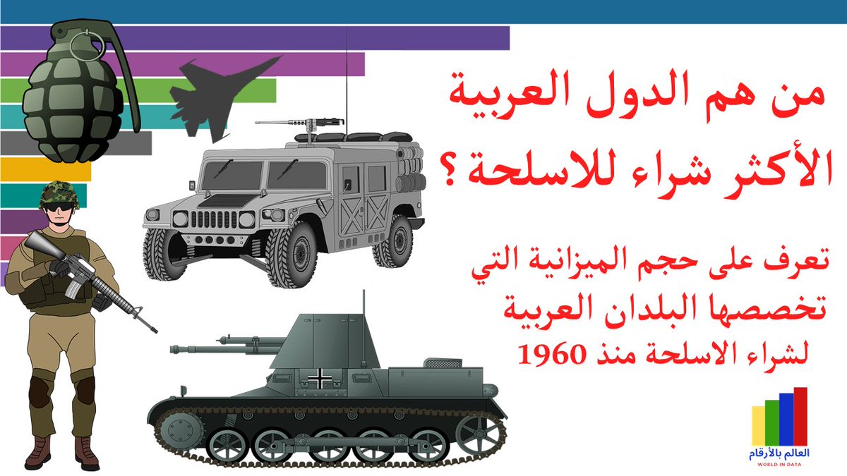 الدول العربية الأكثر استيرادا للسلاح, كم هي الميزانية المخصصة لشراء الأسلحة لدى البلدان العربية؟
                                                 youtu.be/Jz_2v8uq9QI