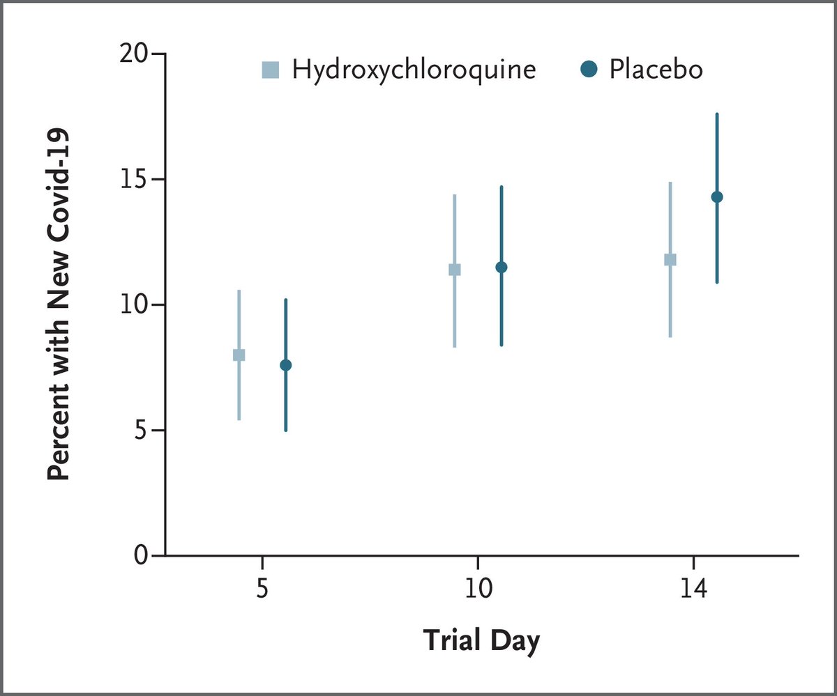 Alphabet_Health's tweet photo. This randomized, double-blind, placebo-controlled trial across the United States and parts of Canada showed no sign of benefit with #Hydroxychloroquine in preventing #Covid_19 infection. How many more studies do we need? 

https://t.co/W5sUni7Lky https://t.co/FR8qsS4hZM