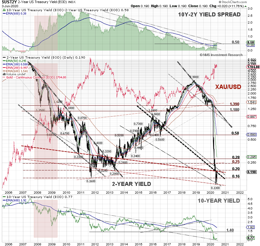 wijaranakula's tweet photo. WATCH OUT #Gold bulls!!! The 2-Year US Treasury yield just made a big bounce. This is not a buy/sell recommendation. $XAU $GLD $GDX #yieldspread #10YYield #10YUST #2YYield #2YUST https://t.co/ZVniuNyqAS