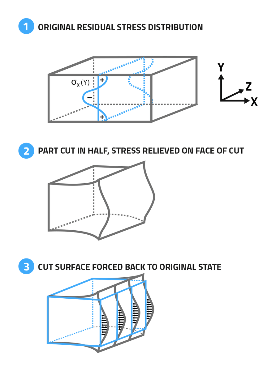 Veqter's tweet image. Schematic of the Contour residual stress measurement process. A #engineering component is cut in half with the cut faces compared, analysed and #stress calculated resulting in a 2D uni-axial residual stress plot.

Also applicable for #addmfg