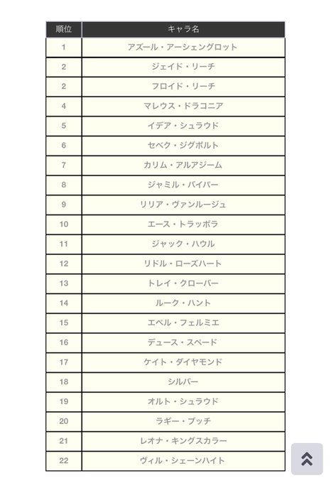 いちさん がハッシュタグ ツイステソート をつけたツイート一覧 1 Whotwi グラフィカルtwitter分析