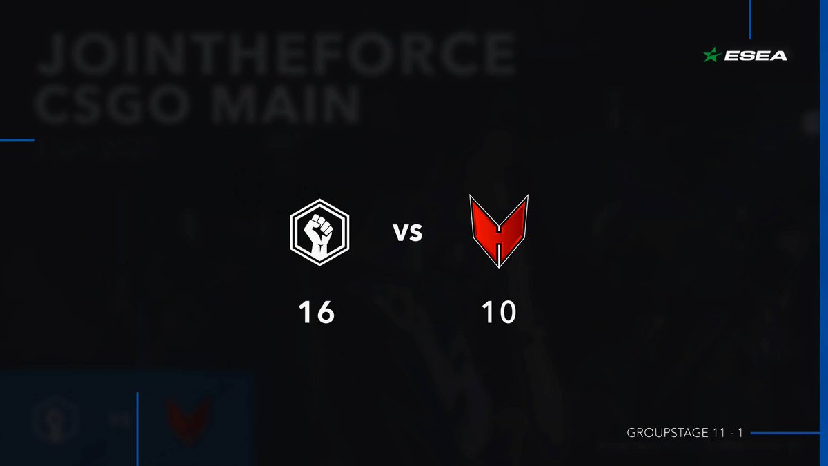jtfgaming's tweet image. [#CSGO] ✅ Victory! GG WP @HooliganEsport! We are now ranked top 10 (7th) in ESEA Open!
 
📈 11-1
🌐 play.esea.net/teams/8754930

@tewyyCS @Tijs_cs @nGL1988 @CS_HYP3R @BramCampana
#JTFWin #WhereForcesComeTogether