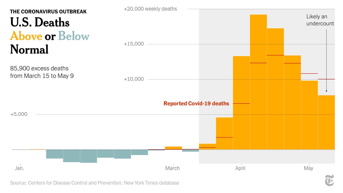 Nearly 86,000 more people have died in the U.S. between March 15 and