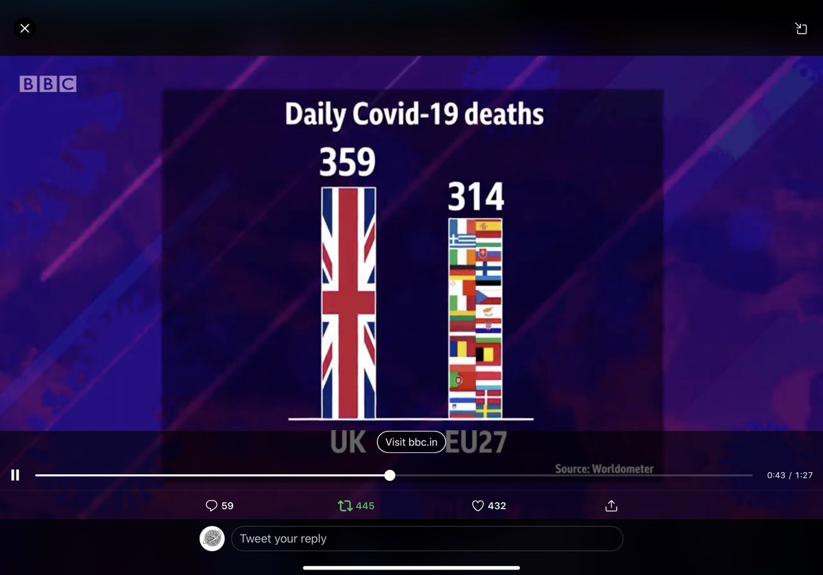 Even the BBC can’t help reporting this. The UK (population 60m) has more deaths from COVID-19 yesterday than the entire 27 countries of the EU combined (450m)

The Vote Leave government took one of the best health, science and medical systems in the world, and Brexited it