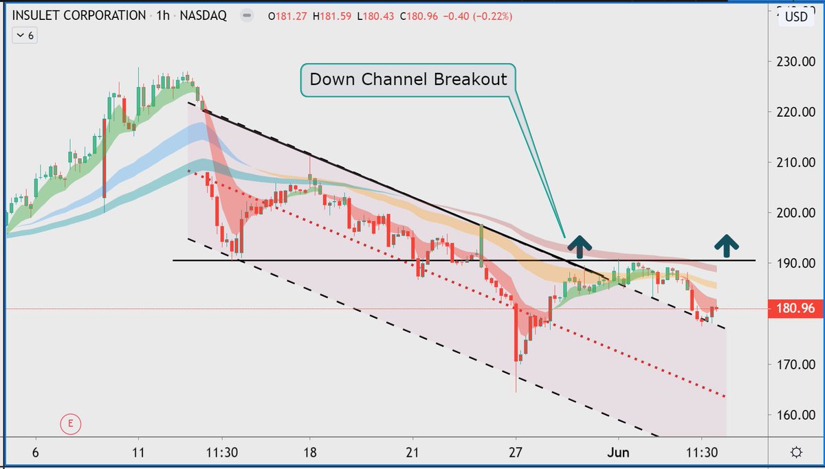ripster47's tweet photo. $PODD #swingupdate #failidea
This one did not work out on calls, now back at support. Unless reclaims 190 will decay options on sideways action. Will revisit but still on watch, can make big moves
175 support https://t.co/7rowuTUFqM