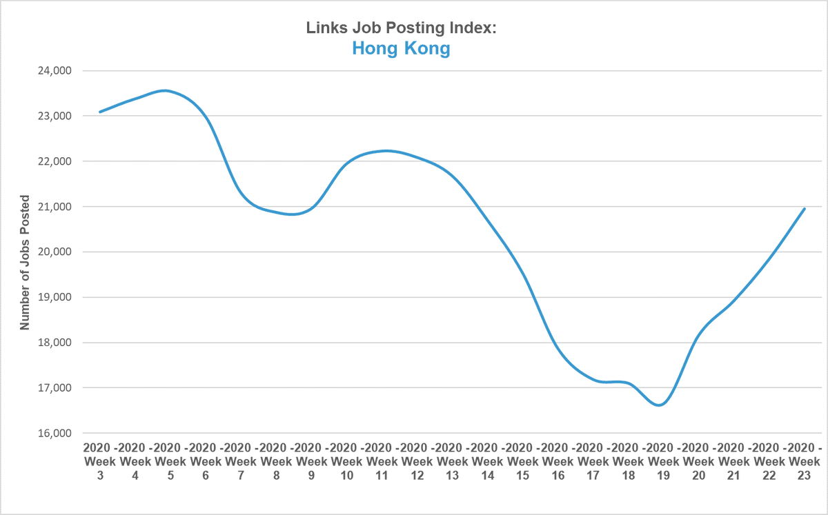 Links_Asia's tweet image. Hong Kong job postings increased by 19% in May with demand for Admin &amp;amp; HR roles increasing 29%!

Read more about Link&apos;s Job Index to get the latest news on HK&apos;s employment market: hubs.ly/H0r5PlZ0

#jobindex #May #HKJobMarket #JobMarket #jobsearch #employment