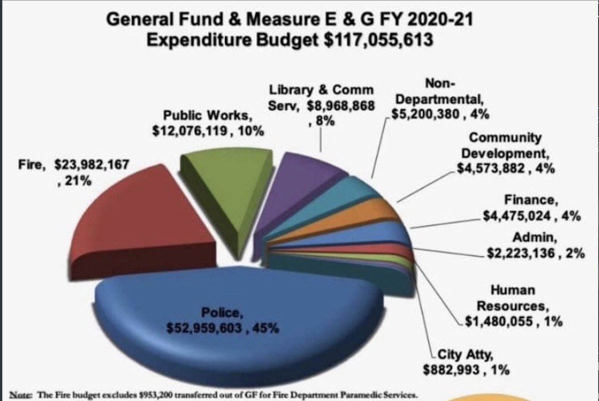 dcarrotwo's tweet photo. To supplement your readings during this time, I encourage you to scrutinize government decision-making in your neck of the woods. Here's a breakdown of the fund allocation for 2020-21 in Salinas. https://t.co/kqP1sBoQwu