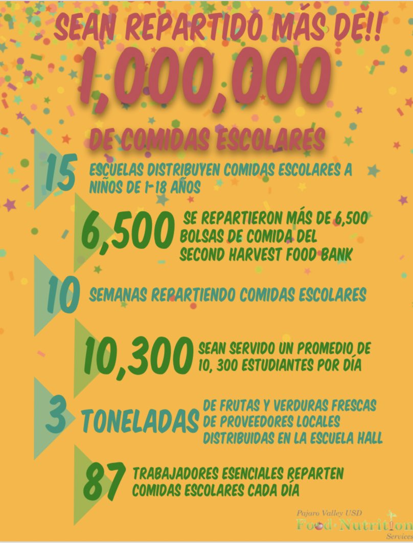 Yesterday we passed a GIGANTIC milestone and served our one millionth meal!!! 🎉🎉 Our staff has been on the front lines every day and we are so thankful! Thank you delivery drivers, office staff, warehouse workers and community partners; who’s ready to serve 1,000,000 more?!