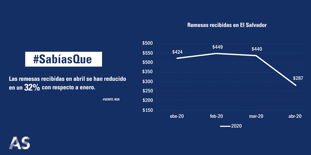 Analytics_AS's tweet photo. #SabíasQue las remesas recibidas en abril se han reducido en un 32% con respecto a enero. Esto causará un gran impacto en los patrones de consumo de los salvadoreños.
Fuente @bcr_sv 

#COVID #ASanalytics #BusinessIntelligence https://t.co/dycOYWxvzL