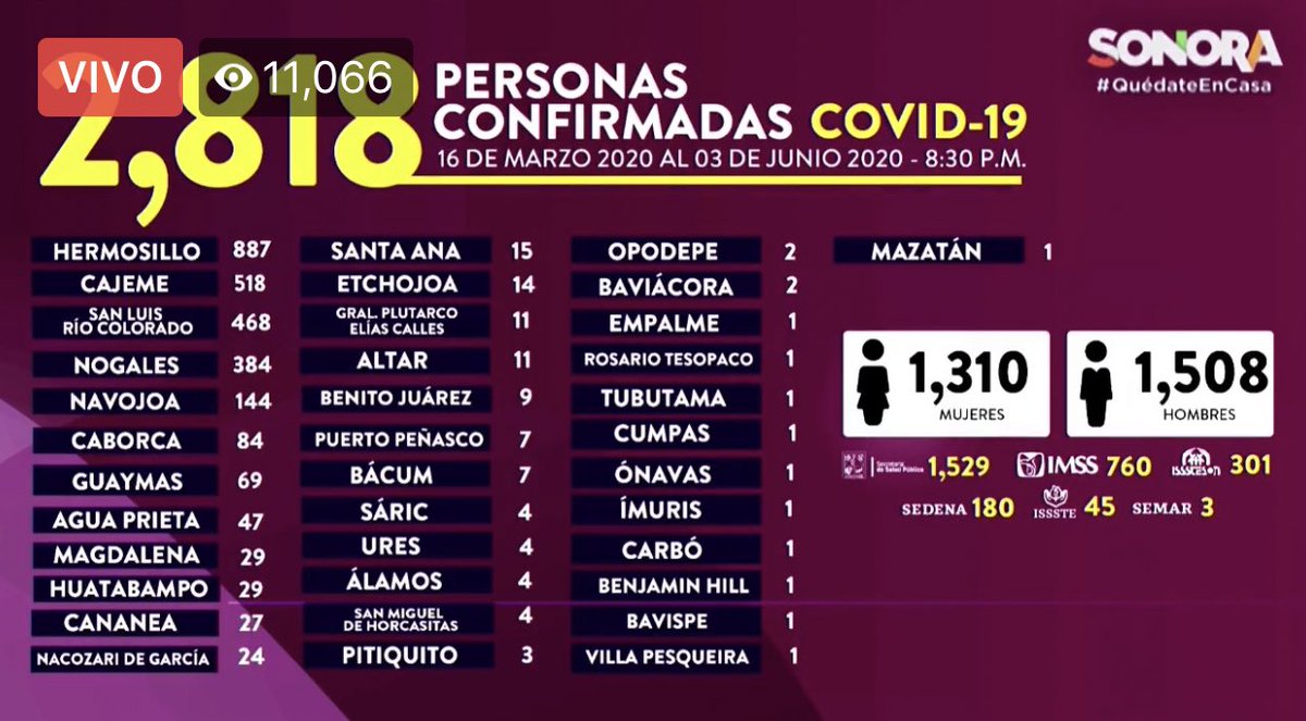 #Actualización | Este día se confirmaron 114 casos de Covid-19 en #Sonora. 

Se acumulan 2,818 casos

🔴Mazatán se suma a los municipios con al menos un caso de Covid-19.