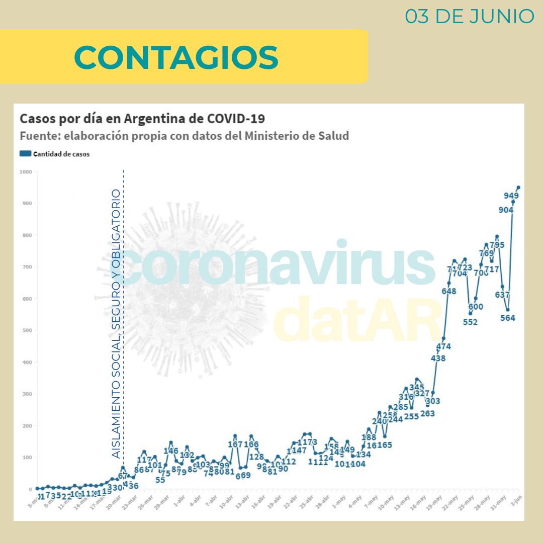 coronadatar's tweet photo. 📌 8.217 son contactos estrechos de casos confirmados, el 42,6% del total.
.
📌 El porcentaje de casos importados es 5,1%. 977 casos.
.
📌 El resto de los casos, aún se encuentran bajo investigación en epidemiológica.
.
#CompartíDatosVerificados
.
.
.
.
#coronavirusargentina https://t.co/39oDIDNSV0