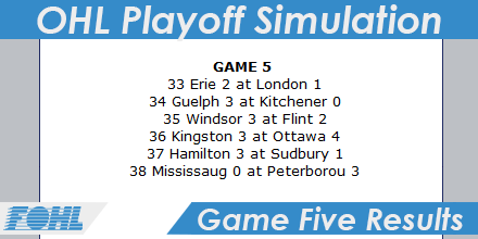 Game Fives of the OHL Playoff Simulation are up! 
Few big upsets in Round One! We're seeing who would've won the 2020 OHL Championship!

#Hockey #OntarioHockeyLeague #OHL <a href="/OHLfanboys/">The OHL Fanboys Podcast</a> @network_ohl <a href="/OHLHockey/">Ontario Hockey League</a> #OHLplayoffSIM