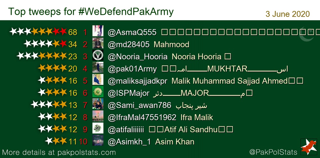 PakPolStats's tweet photo. Top tweeps for #WeDefendPakArmy:
1 @AsmaQ555
2 @md28405
3 @Nooria_Hooria
4 @pak01Army
5 @maliksajjadkpr
6 @ISPMajor
7 @Sami_awan786 https://t.co/0kYYu37RuK